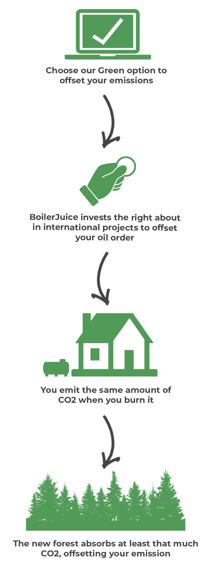 BoilerJuice Carbon Offsetting