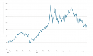 BBC 2022 crude oil price chart